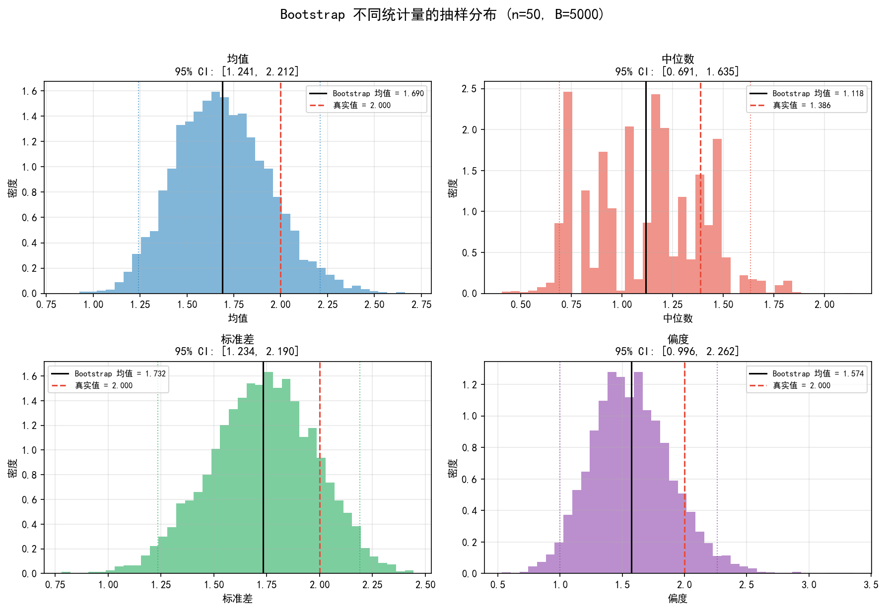 ch08_bootstrap_statistics.png