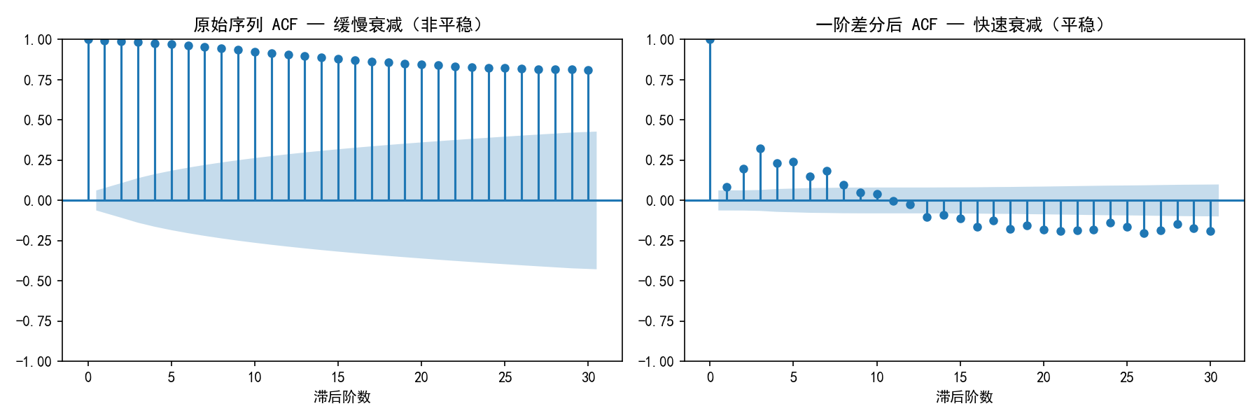 ch08_step2_stationarity.png
