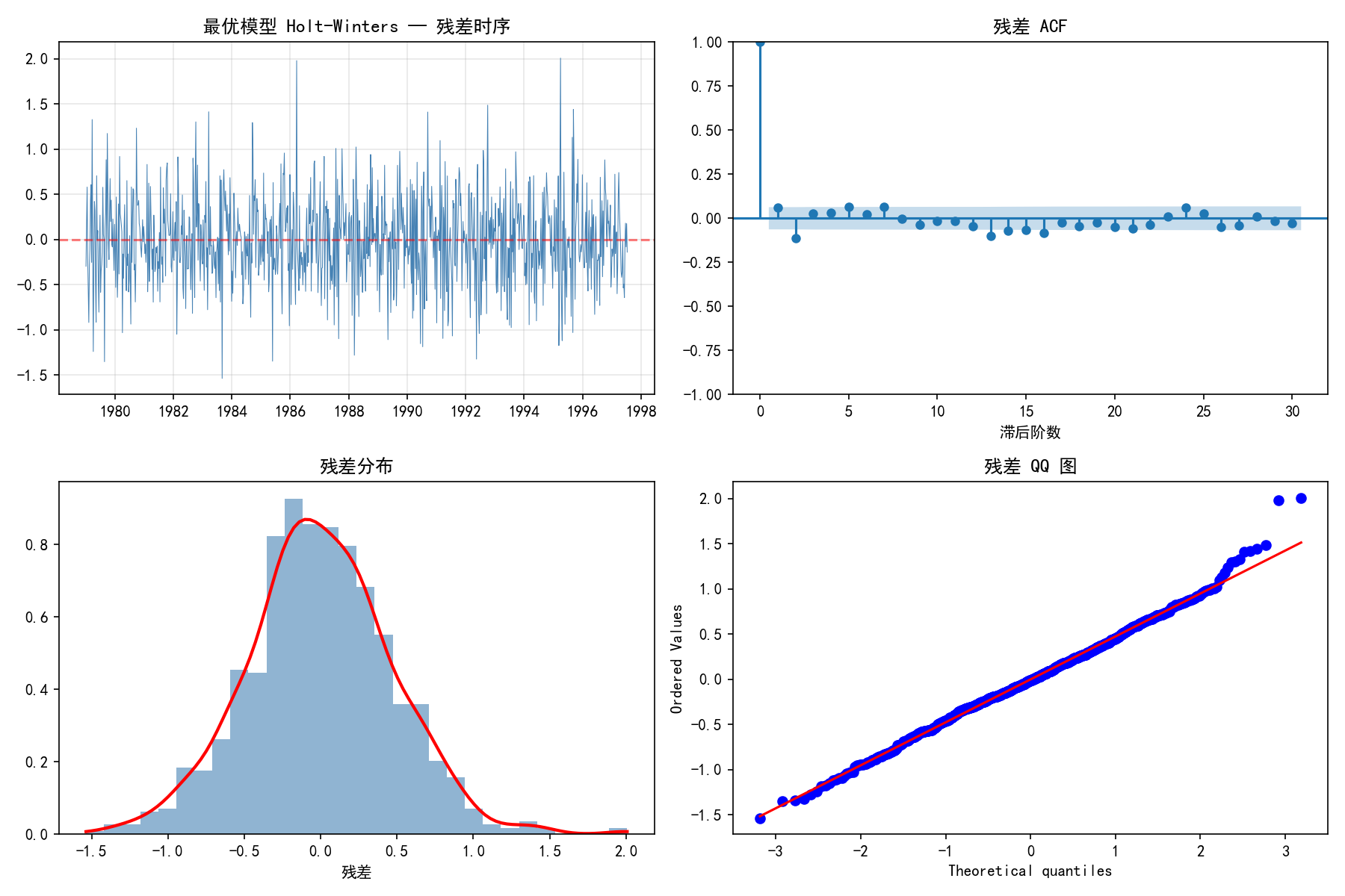 ch08_step5_diagnostics.png