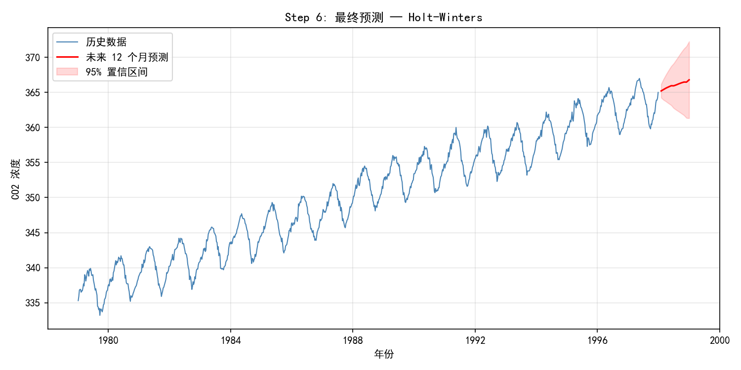 ch08_step6_final_forecast.png