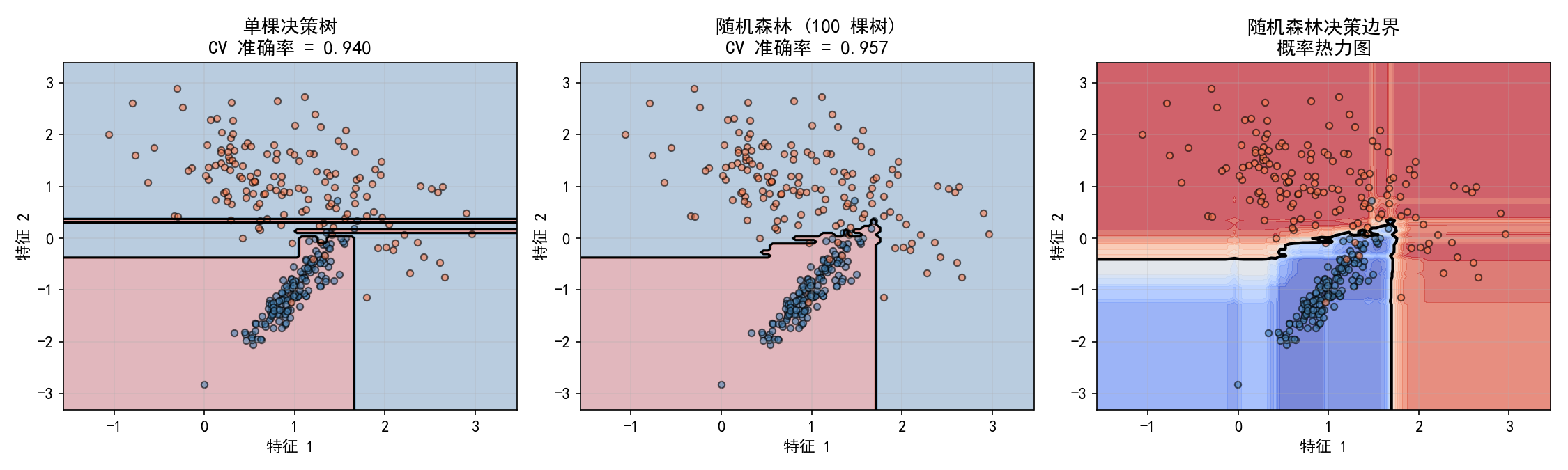 ch08_tree_vs_forest.png