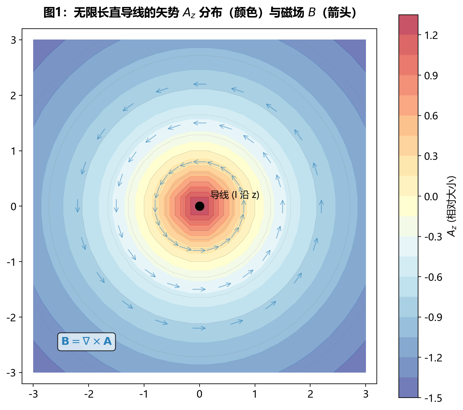 fig15_vector_potential.png