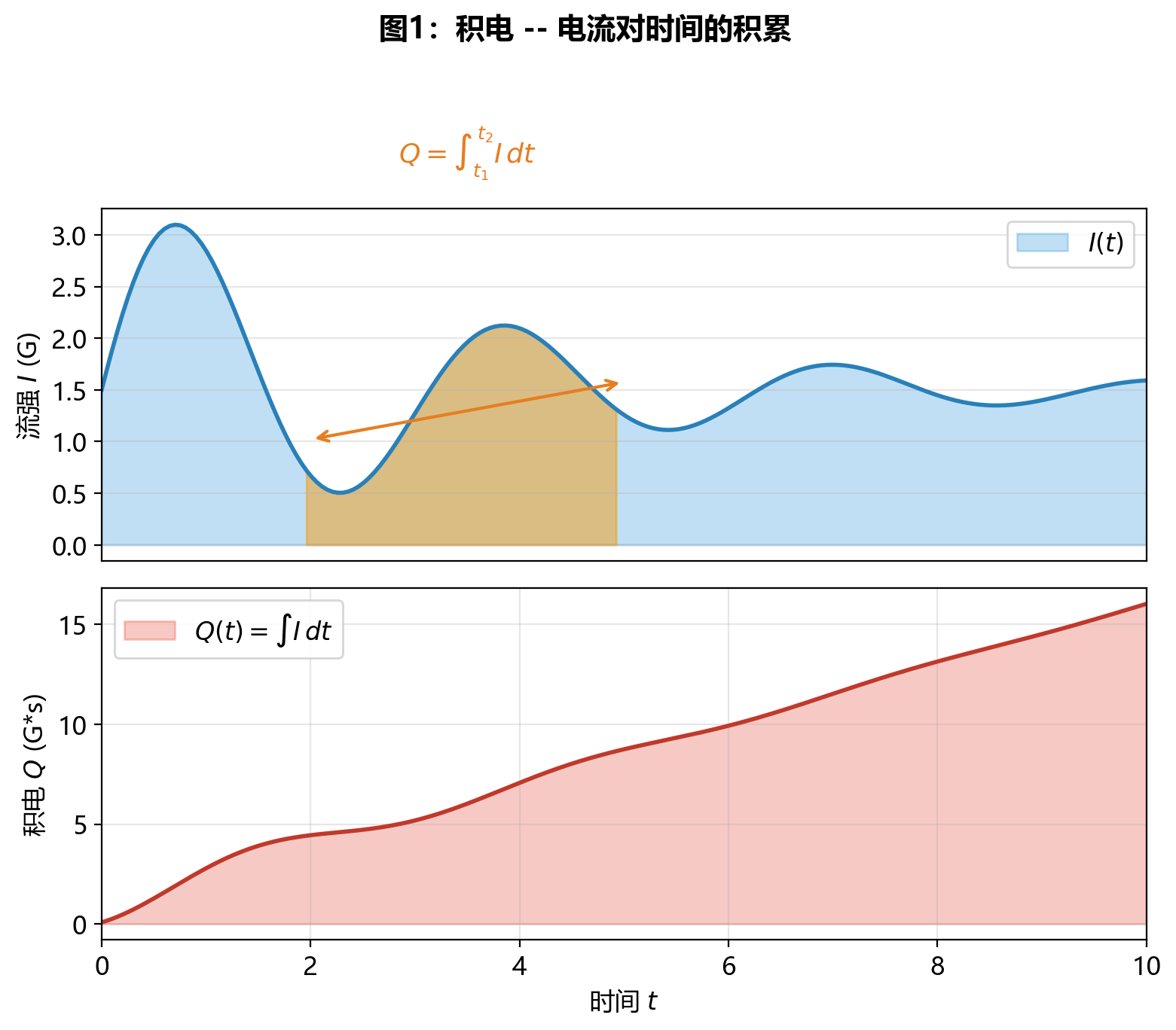 fig4_charge_accumulation.png