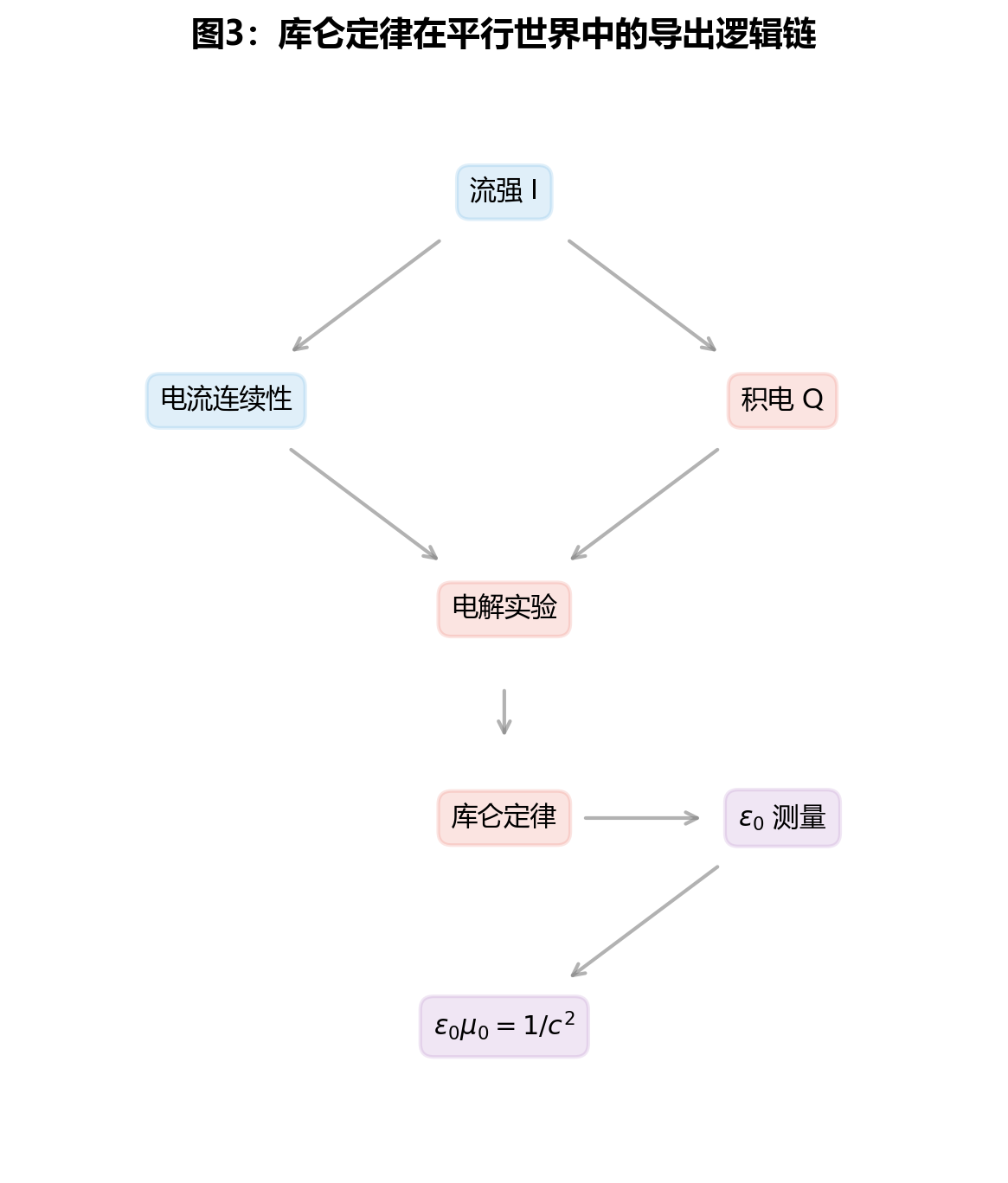 fig6_coulomb_derivation.png