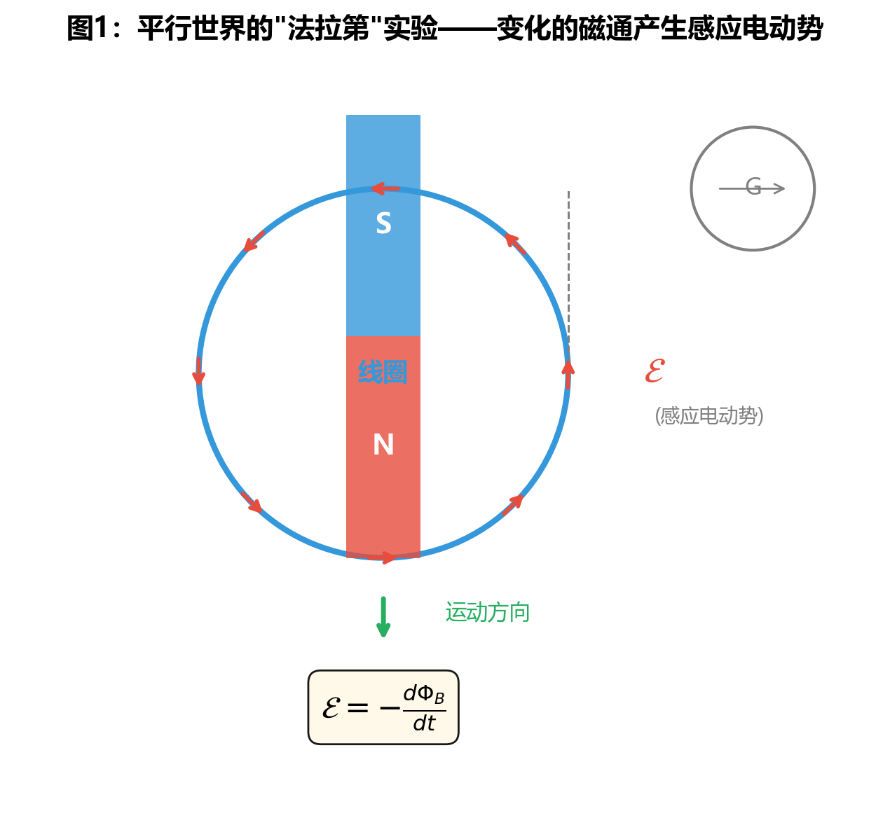 fig7_faraday_induction.png