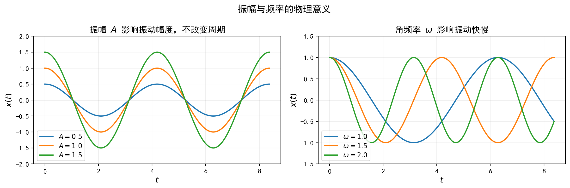 fig_03_amplitude_frequency.png