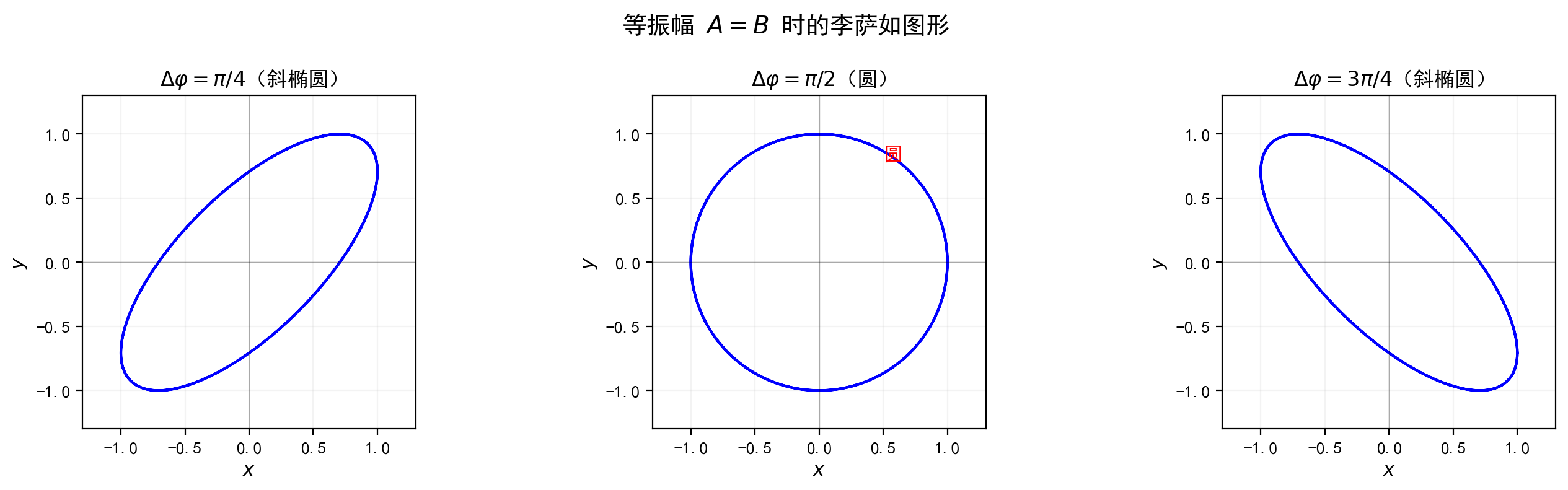 fig_10_lissajous_equal.png