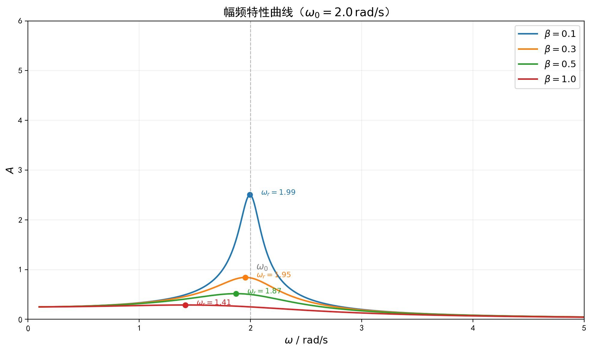 fig_13_amplitude_freq.png